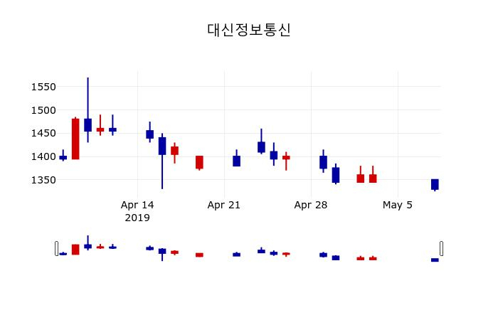 ▲지난 30영업일 동안 대신정보통신 주가변동정보