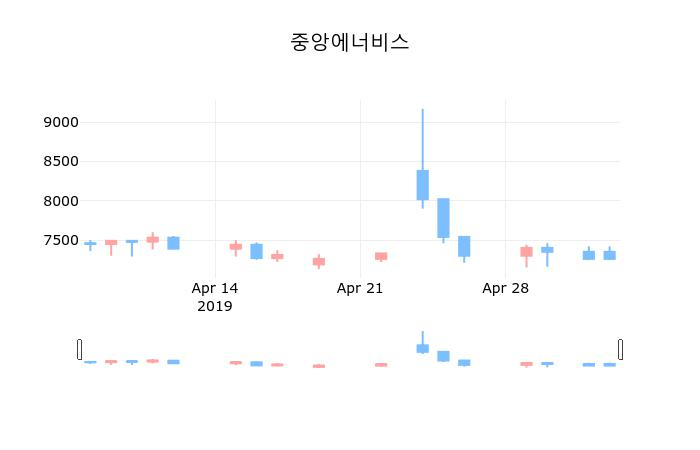 ▲지난 30영업일 동안 중앙에너비스 종목 종가정보