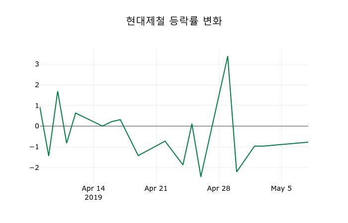 ▲지난 2주간의 등락률 변동정보
