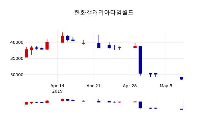▲지난 30영업일 동안 한화갤러리아타임월드 주가변동정보