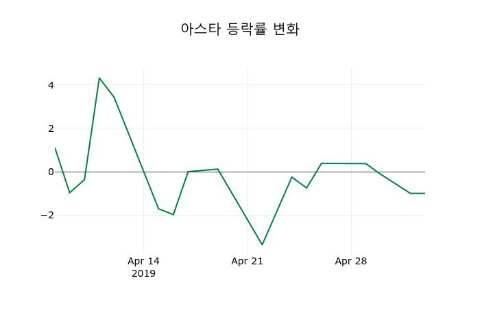 ▲지난 2주간의 등락률 변동정보
