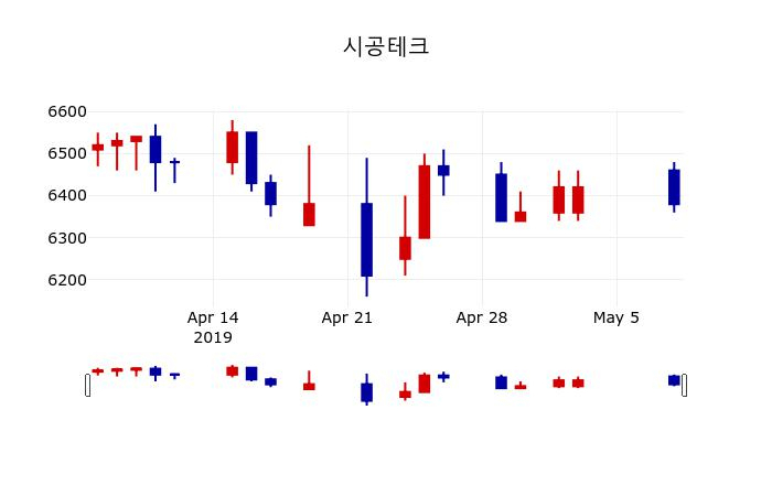 ▲지난 30영업일 동안 시공테크 주가변동정보
