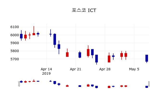 ▲지난 30영업일 동안 포스코 ICT 주가변동정보