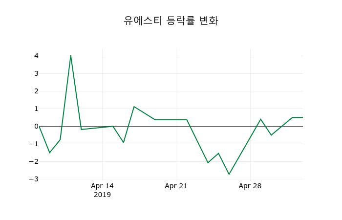 ▲지난 2주간의 등락률 변동정보