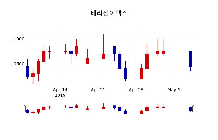 ▲지난 30영업일 동안 테라젠이텍스 주가변동정보