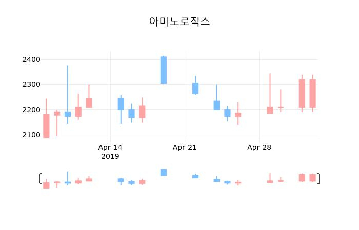 ▲지난 30영업일 동안 아미노로직스 종목 종가정보