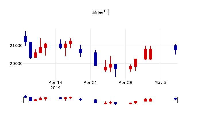 ▲지난 30영업일 동안 프로텍 주가변동정보