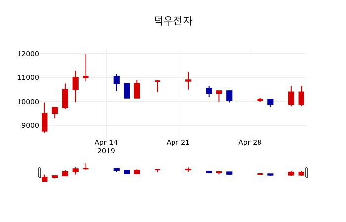 ▲지난 30영업일 동안 덕우전자 주가변동정보