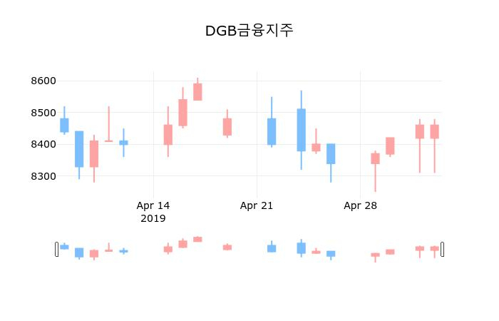 ▲지난 30영업일 동안 DGB금융지주 종목 종가정보