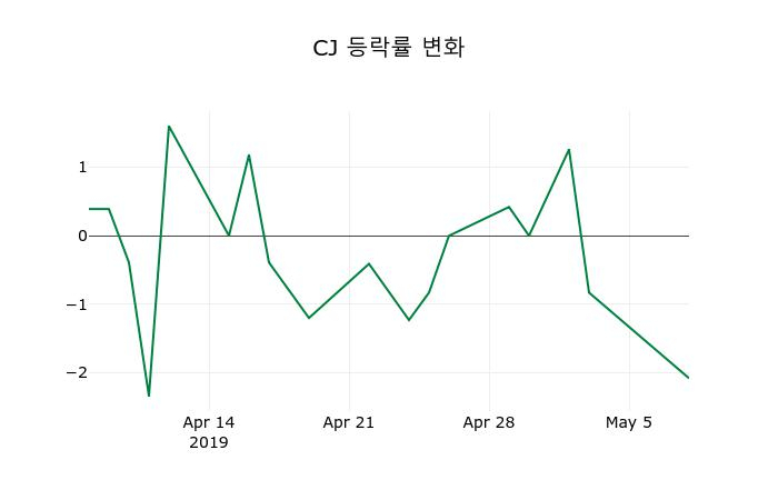 ▲지난 2주간의 등락률 변동정보