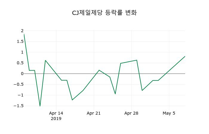 ▲지난 2주간의 등락률 변동정보