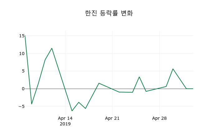 ▲지난 2주간의 등락률 변동정보