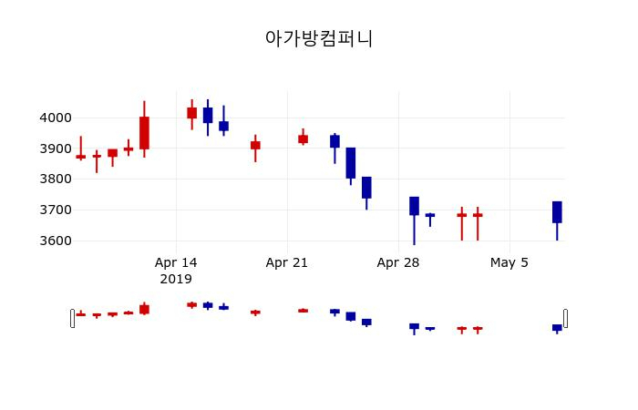 ▲지난 30영업일 동안 아가방컴퍼니 주가변동정보