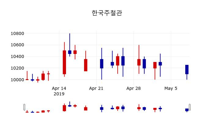 ▲지난 30영업일 동안 한국주철관 주가변동정보
