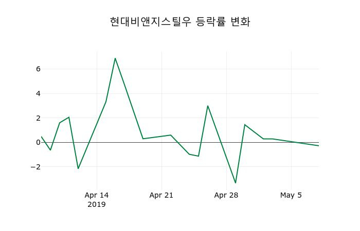 ▲지난 2주간의 등락률 변동정보