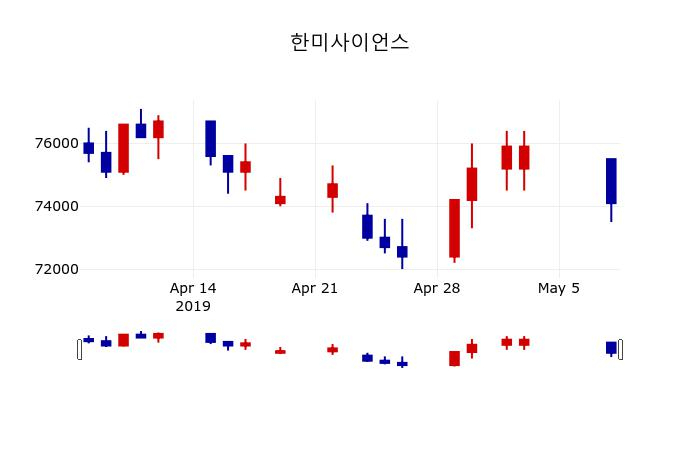 ▲지난 30영업일 동안 한미사이언스 주가변동정보