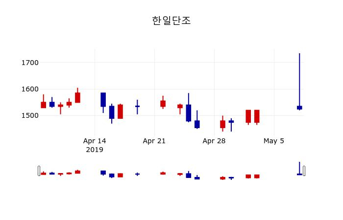 ▲지난 30영업일 동안 한일단조 주가변동정보