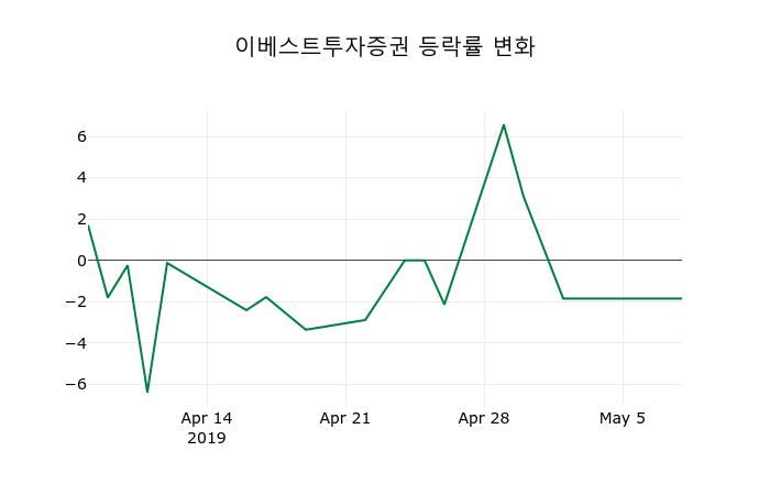 ▲지난 2주간의 등락률 변동정보