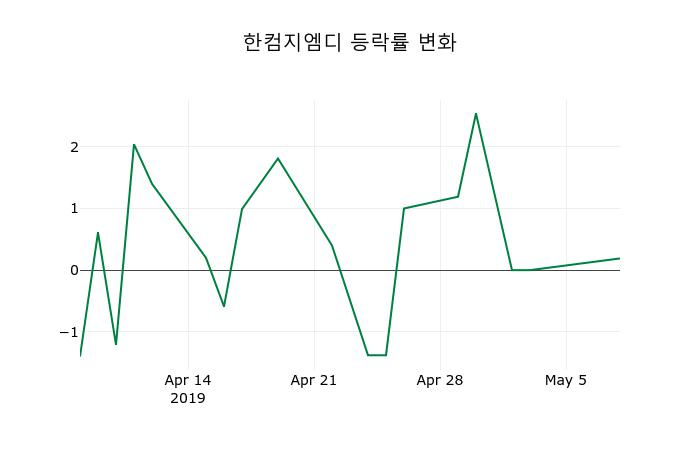 ▲지난 2주간의 등락률 변동정보