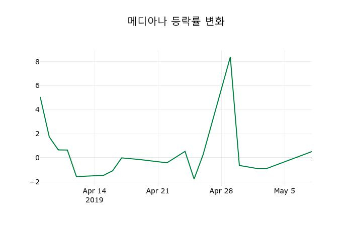 ▲지난 2주간의 등락률 변동정보