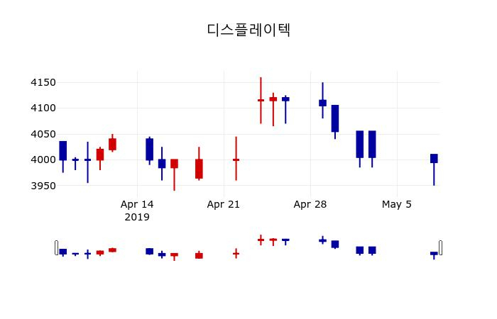 ▲지난 30영업일 동안 디스플레이텍 주가변동정보