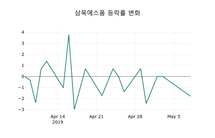 ▲지난 2주간의 등락률 변동정보