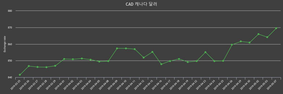 7일 캐나다 달러화 환율 살때 878.16원, 팔때 860.77원 ▲0.62%상승