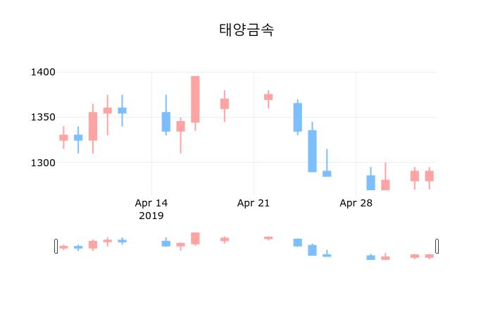 ▲지난 30영업일 동안 태양금속 종목 종가정보
