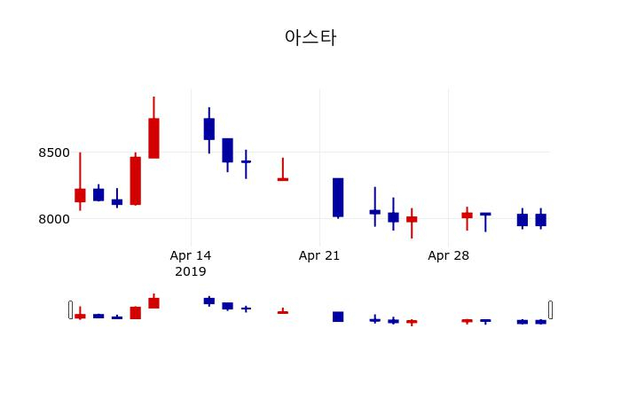 ▲지난 30영업일 동안 아스타 주가변동정보