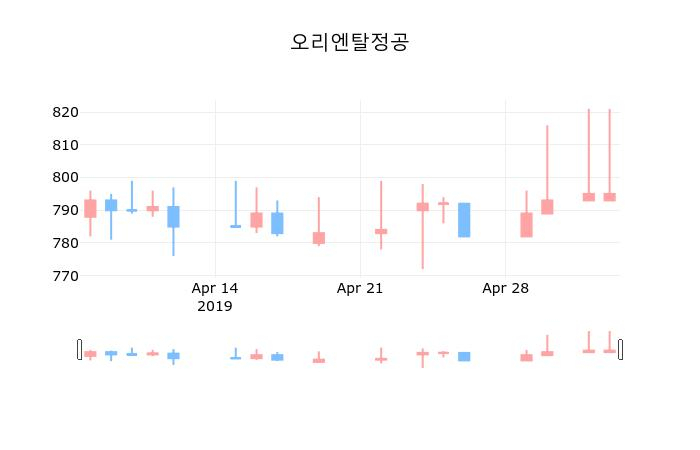 ▲지난 30영업일 동안 오리엔탈정공 종목 종가정보