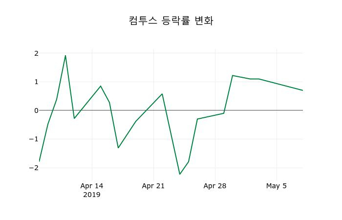 ▲지난 2주간의 등락률 변동정보