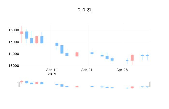 ▲지난 30영업일 동안 아이진 종목 종가정보
