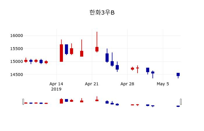 ▲지난 30영업일 동안 한화3우B 주가변동정보
