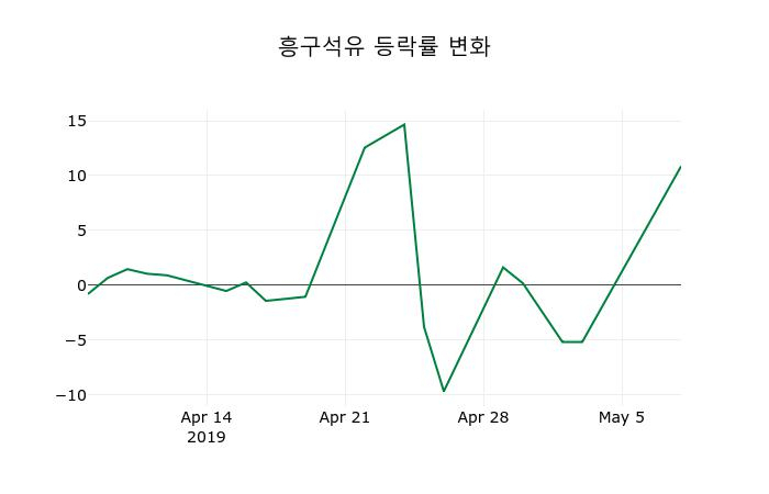 ▲지난 2주간의 등락률 변동정보