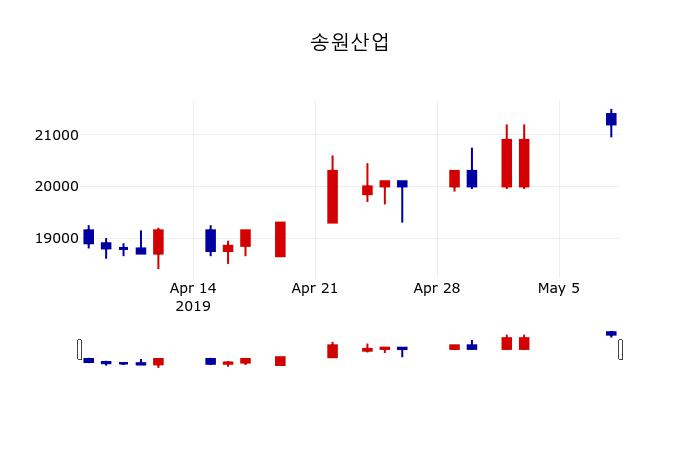 ▲지난 30영업일 동안 송원산업 주가변동정보