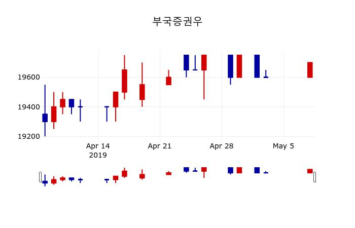 ▲지난 30영업일 동안 부국증권우 주가변동정보