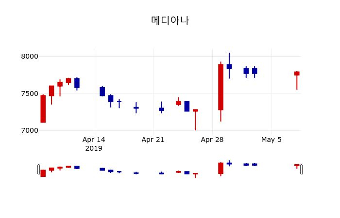 ▲지난 30영업일 동안 메디아나 주가변동정보