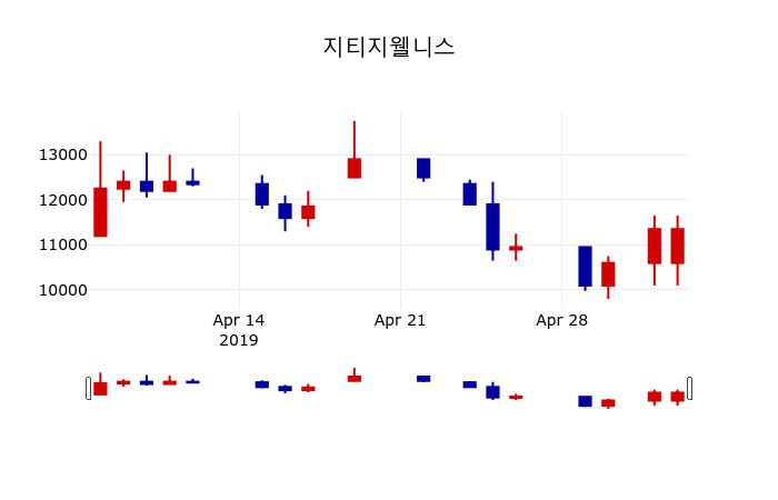 ▲지난 30영업일 동안 지티지웰니스 주가변동정보