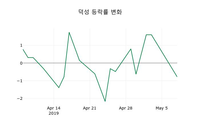 ▲지난 2주간의 등락률 변동정보