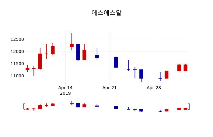▲지난 30영업일 동안 에스에스알 주가변동정보