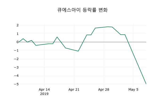 ▲지난 2주간의 등락률 변동정보