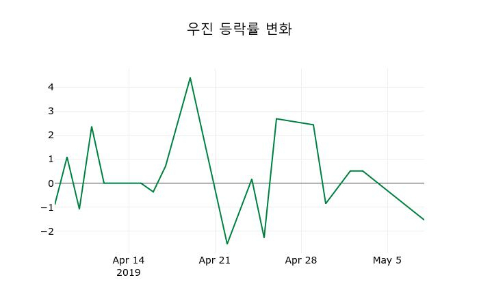 ▲지난 2주간의 등락률 변동정보