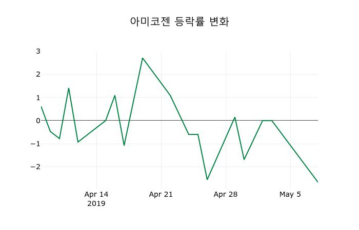 ▲지난 2주간의 등락률 변동정보