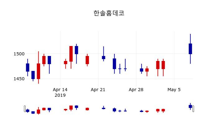 ▲지난 30영업일 동안 한솔홈데코 주가변동정보