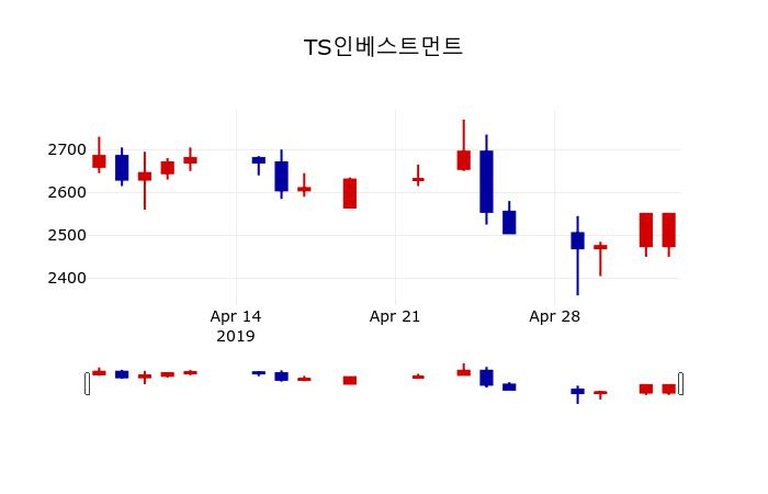 ▲지난 30영업일 동안 TS인베스트먼트 주가변동정보