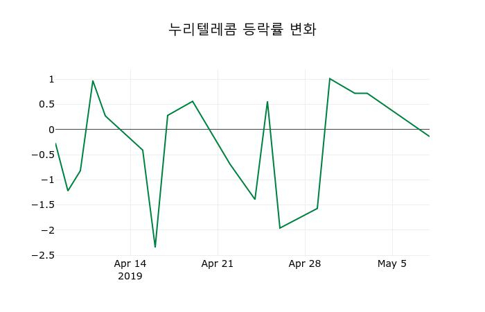 ▲지난 2주간의 등락률 변동정보