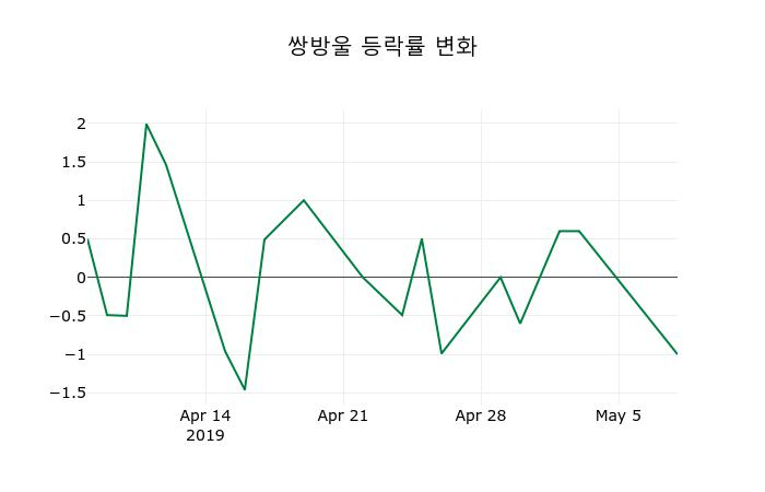 ▲지난 2주간의 등락률 변동정보
