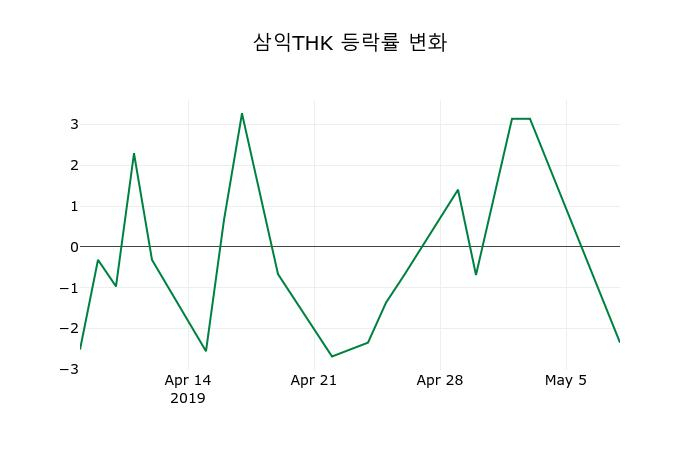 ▲지난 2주간의 등락률 변동정보