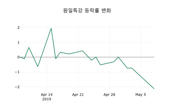 ▲지난 2주간의 등락률 변동정보