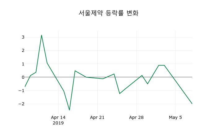 ▲지난 2주간의 등락률 변동정보